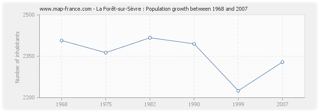 Population La Forêt-sur-Sèvre